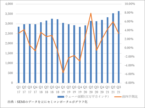 図1 シリコンウェーハ出荷面積の推移