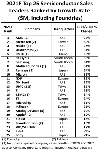 2021F Top 25 Semiconductor Sales Leaders Ranked by Growth Rate ($M, Including Foundries) / IC Insights