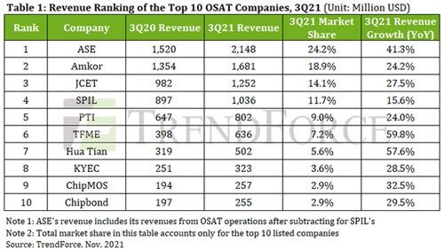 Table1: Revenue Ranking of the Top 10 OSAT Companies, 3Q21 (Unit:Million USD)TrendForce