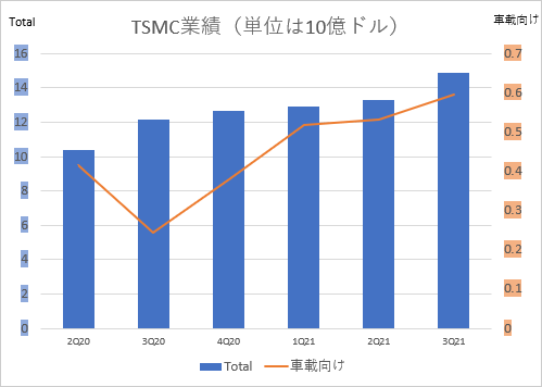 TSMCの業績から見る車載半導体の売上額の見積もり　出典：一連のTSMCの決算報告をセミコンポータルが整理
