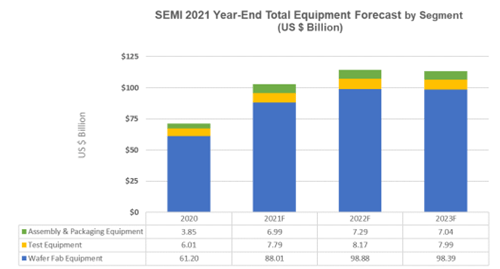 SEMI 2021 Year-End Total Equipment Forecast by Segment (US $ Billion) / SEMI