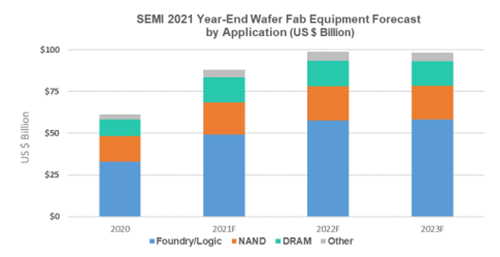 SEMI 2021 Year-End Wafer Fab Equipment Forecast by Application (US $ Billion) / SEMI
