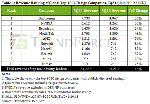 Table1: Revenue Ranking of Global Top 10 IC Design Companies, 3Q21(Unit: Million USD) / TrendForce