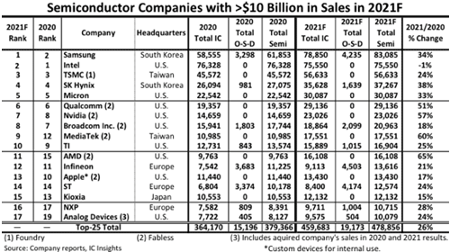 Semiconductor Companies with > $10 Billion in Sales in 2021F / IC Insights