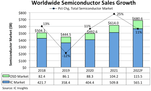 Worldwide Semiconductor Sales Growth / IC Insights