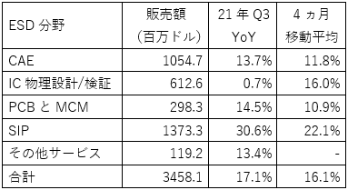 表1 2021年第3四半期におけるESD分野の販売額 出典:SEMIが発表したリリースを元にセミコンポータルが作成