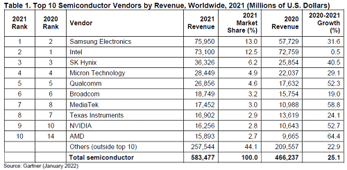 Table 1. Top 10 Semiconductor Vendors by Revenue, Worldwide, 2021 (Millions of U.S. Dollars) / Gartner