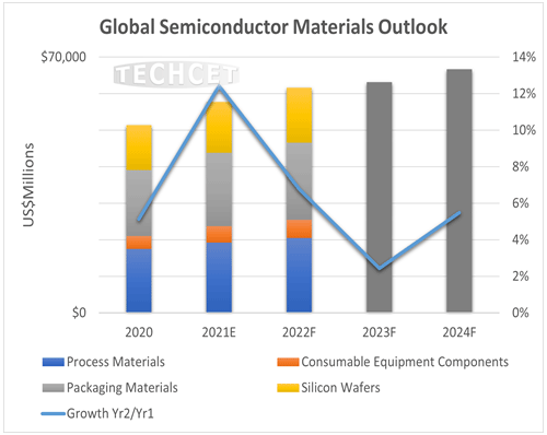 Global Semiconductor Materials Outlook /TECHCET