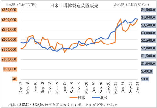 日米半導体製造装置販売額推移