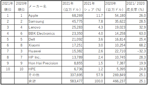表1 世界半導体購入企業のトップ10社 出典:Gartner
