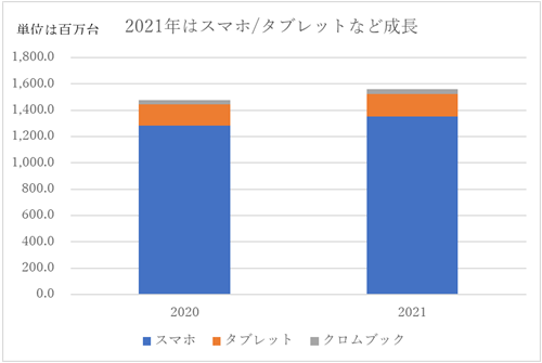 2021年はスマホ/タブレットなど成長