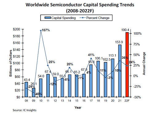 Worldwide Semiconductor Capital Spending Trends (2008-2022F) / IC Insights