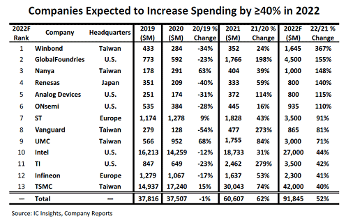 Companies Expected ti Increase Spending by ≥ 40% in 2022 / IC Insights