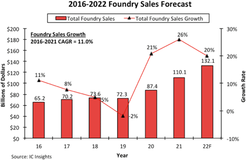 2016-2022 Foundry Sales Forecast / IC Insights