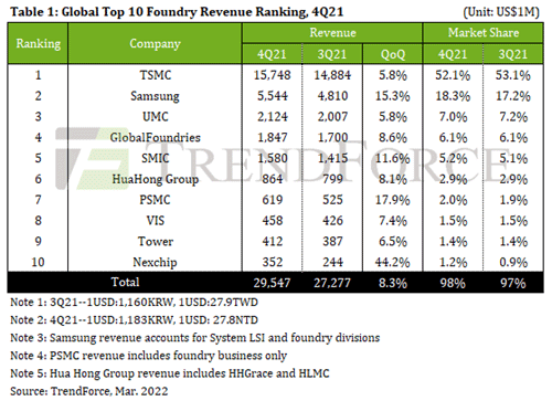 Table 1: Global Top 10 Foundry Revenue Ranking 4Q21 / TrendForce