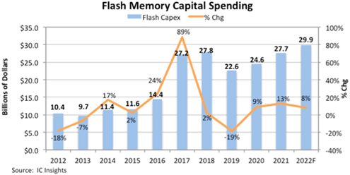 Flash Memory Capital Spending / IC Insights