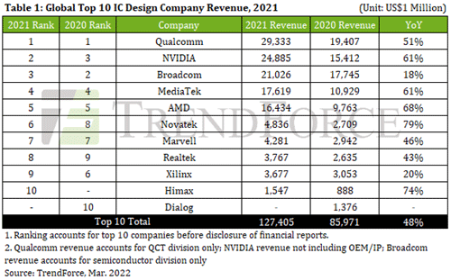 Table 1: Global Top 10 IC Design Company Revenue, 2021 / TrendForce