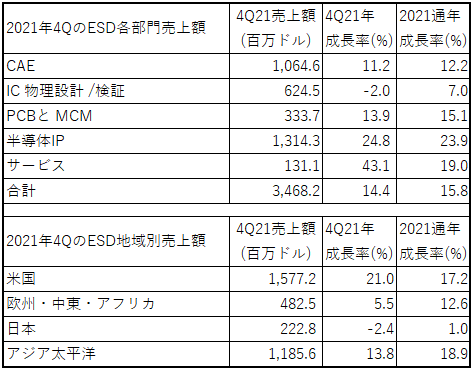 ɽ12021ǯ4ȾESDȤ14.4%Ĺŵ ESD Alliance of SEMI