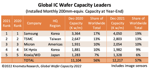Global IC Wafer Capacity Leaders (Installed Monthly 200mm-equiv. Capacity at Year-End) / Knometa Research