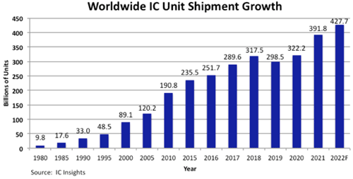 Worldwide IC Unit Shipment Growth / IC Insights