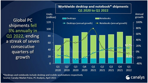 Worldwide desktop and notebook shipments Q1 2020 to Q1 2022 / Canalys
