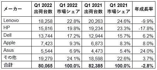 Worldwide desktop and notebook shipments (market share and annual growth) / Canalys