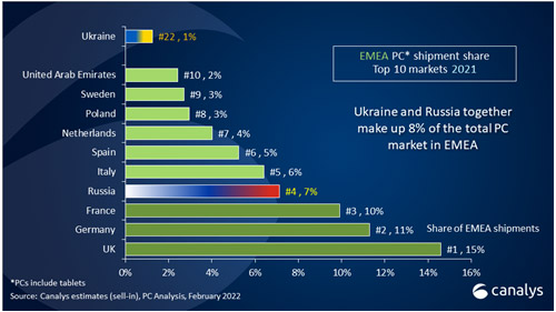 EMEA PC shipment share Top 10 markets 2021 / Canalys