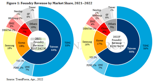 Foundry Revenue by Market Share, 2021 - 2022 / TrendForce