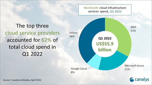 Worldwide cloud infrastructure services spend, Q1 2022 / Canalys