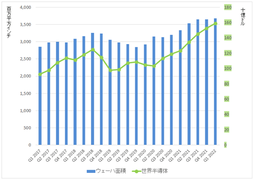 図1 シリコンウェーハの出荷面積(青)と世界半導体売上額(緑)の推移 出典:SEMIとWSTSの数字をセミコンポータルがグラフ化