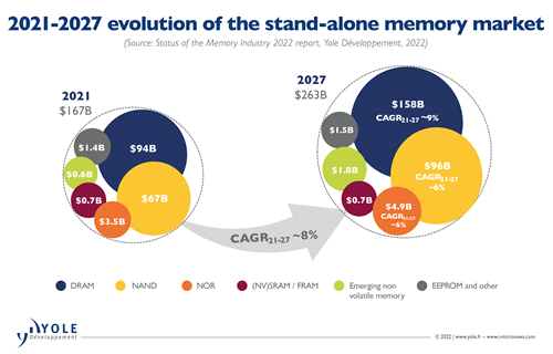 2021-2027 evolution of the stand-alone memory market Yole Developpement