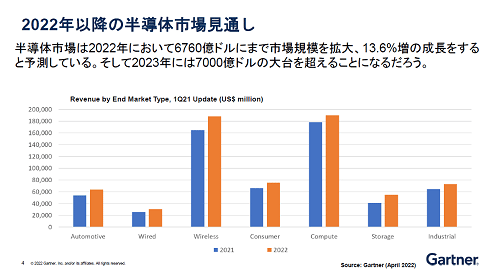 2022ǯʹߤȾƳλԾ츫̤ / Gartner