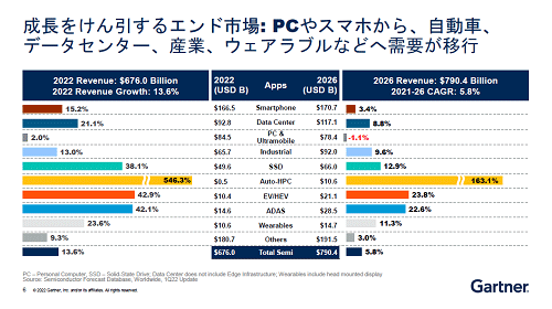 Ĺ򤱤륨ɻԾ: PC䥹ޥۤ顢ư֡ǡ󥿡ȡ֥ʤɤؼפܹ / Gartner