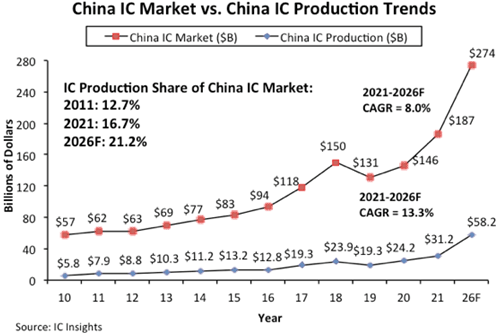 China IC Market vs. China IC Production Trends / IC Insights