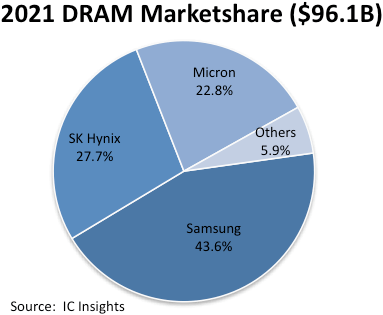 2021 DRAM Marketshare ($96.1B) / IC Insights