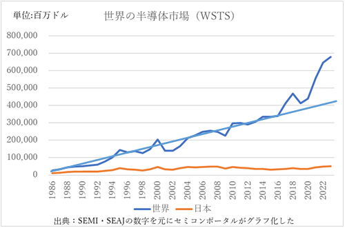 世界の半導体市場は2017年ごろから半導体の伸びが著しい /  WSTSの数字をセミコンポータルがグラフ化