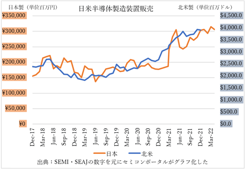 日米半導体製造装置販売額/ SEMI・SEAJの数字をもとにセミコンポータルがグラフ化した