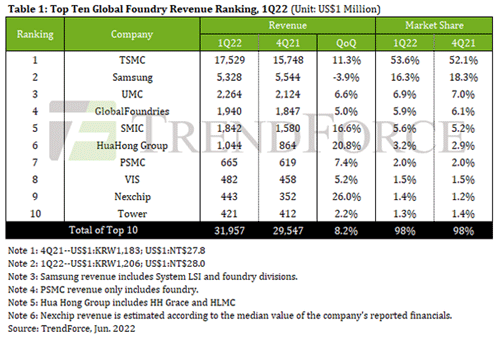 Table1: Top TEn Global Foundry Revenue Ranking 1Q22 (Unit: US$1 Million) / TrendForce