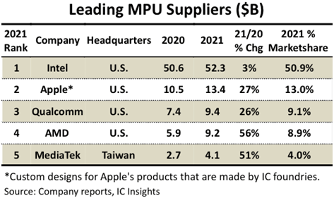 Leading MPU Suppliers ($B) / IC Insights