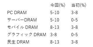 DRAM Product Price Fluctuation Forecast Rivision, 3Q22 / TrendForce