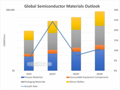 Global Semiconductor Materials Outlook / TECHCET
