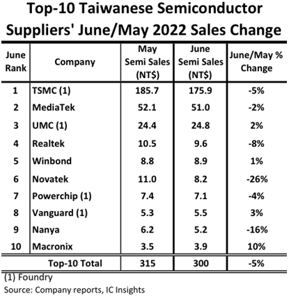 Top-10 Taiwanese Semiconductor Suppliers' June/May 2022 Sales Change / IC Insights