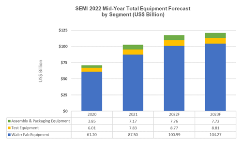 SEMI 2022 Mid-year Total Equipment Forecast by Segment (US$ Billion) / SEMI