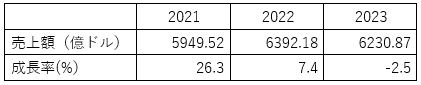 Semiconductor Revenue Forecast, Worldwide, 2021-2023 (Millions of U.S. Dollars) / Gartner