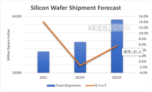 Silicon Wafer Shipment Forecast / TECHCET