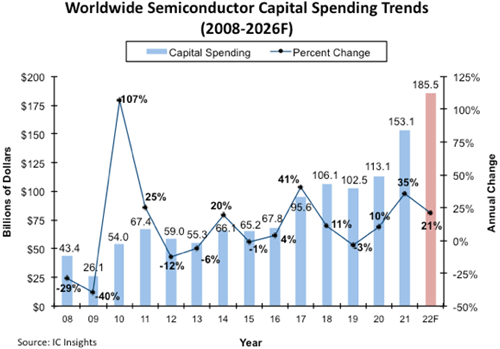Worldwide Semiconductor Capital Spending Trends(2008-2026F) / IC Insights