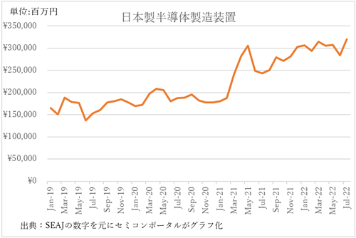 日本製半導体製造装置販売高の推移