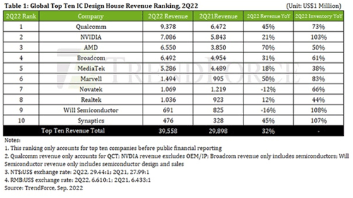 Table1: Global Top Ten IC Design House Revenue Ranking 2Q22 / TrendForce