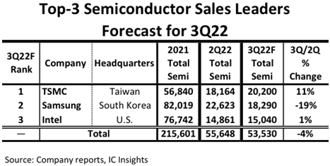 Top-3 Semiconductor Sales Leaders Forecast for 3Q22 / IC Insights