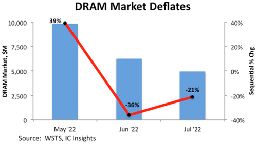 DRAM Market Deflates / IC Insights